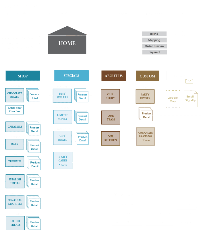Woodhouse Chocolate - sitemap
